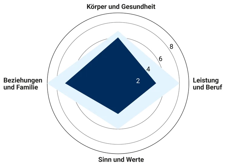 Das Lebensradmodell, bestehend aus einem zentralen dunkelblauen Diamanten mit den Zahlen 2 und 4, umgeben von vier Bereichen: "Körper und Gesundheit", "Leistung und Beruf", "Sinn und Werte" sowie "Beziehungen und Familie".