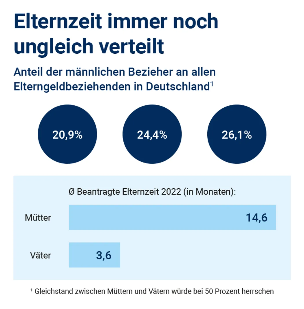 Infografik Elternzeit ungleich verteilt