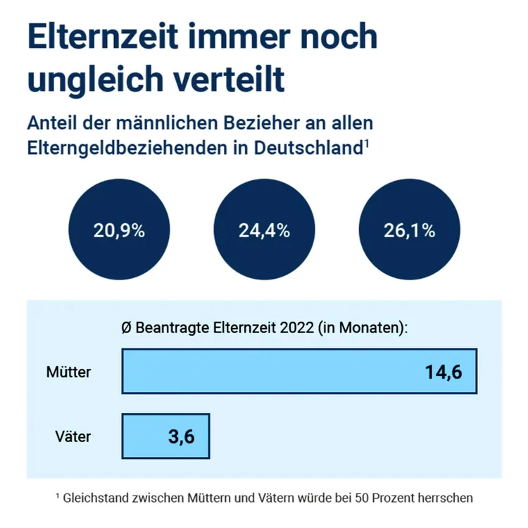 Die Infografik Elternzeit in Deutschland 2022 veranschaulicht, dass die Elternzeit immer noch ungleich zwischen den Geschlechtern verteilt ist. Mütter beantragten durchschnittlich 14,6 Monate, während Väter durchschnittlich lediglich 3,6 Monate in Anspruch nahmen. Prozentzahlen in der Infografik Elternzeit verdeutlichen die geringe Anzahl männlicher Elterngeldbezieher und unterstreichen die Diskrepanz in der Nutzung der Elternzeit.