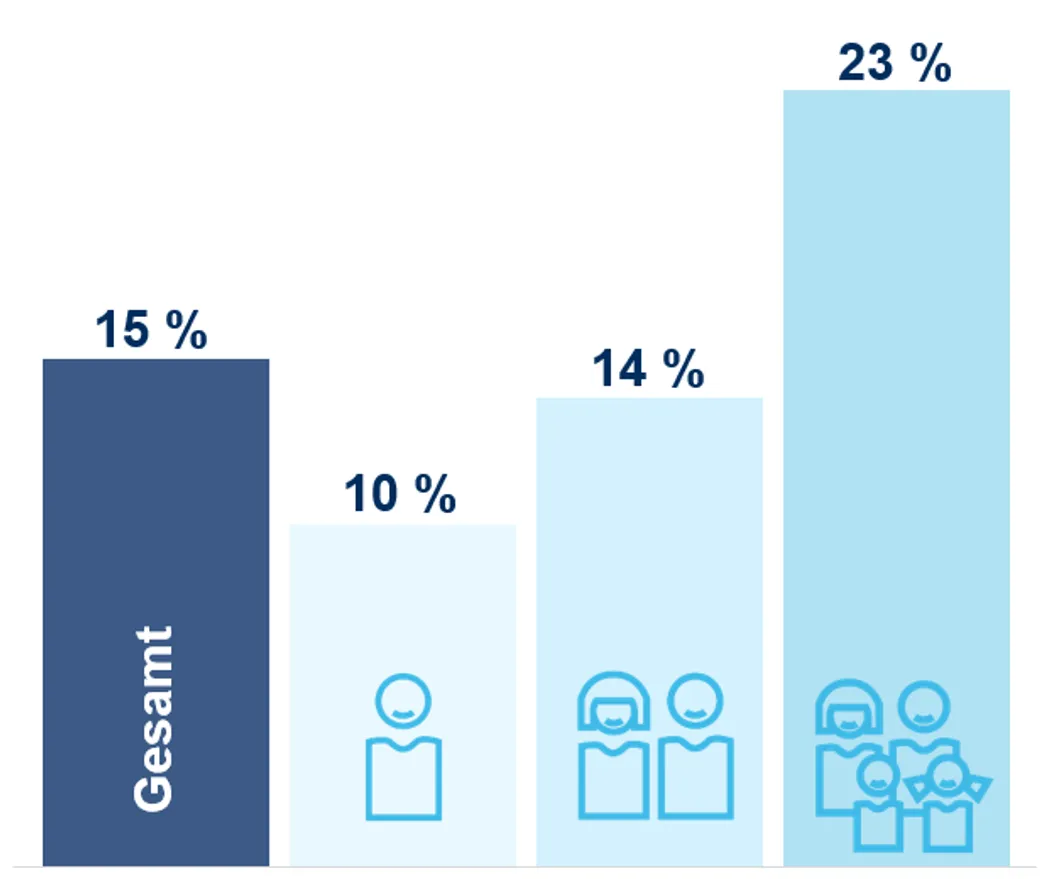 BU-Besitz nach Haushaltsgröße Ein Balkendiagramm, das den BU-Besitz nach Haushaltsgröße darstellt. Die Balken steigen von 15 % für die Gesamtbevölkerung auf 23 % bei größeren Haushalten.