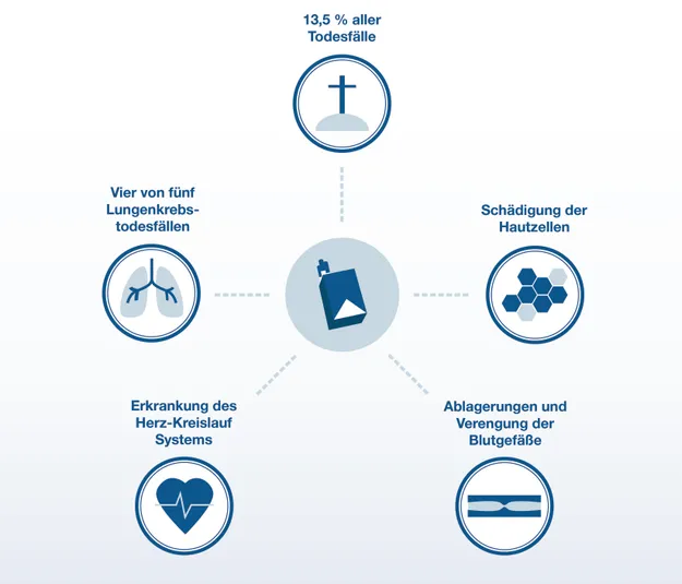 Eine Grafik, die die gesundheitlichen Folgen des Rauchens umfassend darstellt, einschließlich der Entwicklung von Lungenkrebs, Herz-Kreislauf-Erkrankungen und Hautzellschädigungen. Die gesundheitlichen Folgen sind vielfältig und umfassen auch die Verengung von Blutgefäßen sowie eine erhöhte Anzahl von Todesfällen.