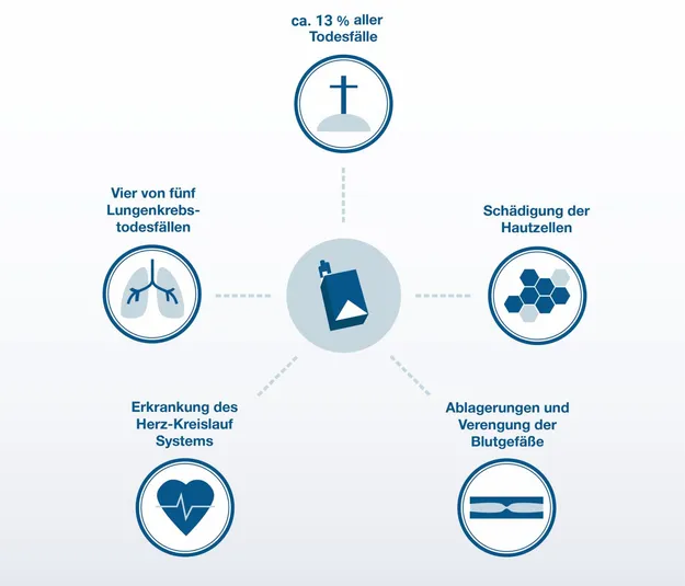 Eine Grafik, die die gesundheitlichen Folgen des Rauchens umfassend darstellt, einschließlich der Entwicklung von Lungenkrebs, Herz-Kreislauf-Erkrankungen und Hautzellschädigungen. Die gesundheitlichen Folgen sind vielfältig und umfassen auch die Verengung von Blutgefäßen sowie eine erhöhte Anzahl von Todesfällen.