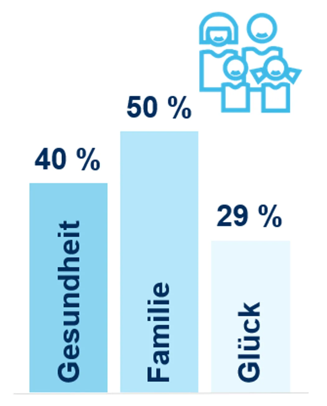Lebensqualität Familien Ein Balkendiagramm mit drei Säulen, die die Lebensqualität beeinflussen: Gesundheit mit 40 %, Familie mit 50 % und Glück mit 29 %. Oben rechts ist eine stilisierte Zeichnung einer Familie.