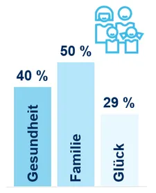 Ein Balkendiagramm mit drei Säulen, die die Lebensqualität beeinflussen: Gesundheit mit 40 %, Familie mit 50 % und Glück mit 29 %. Oben rechts ist eine stilisierte Zeichnung einer Familie.