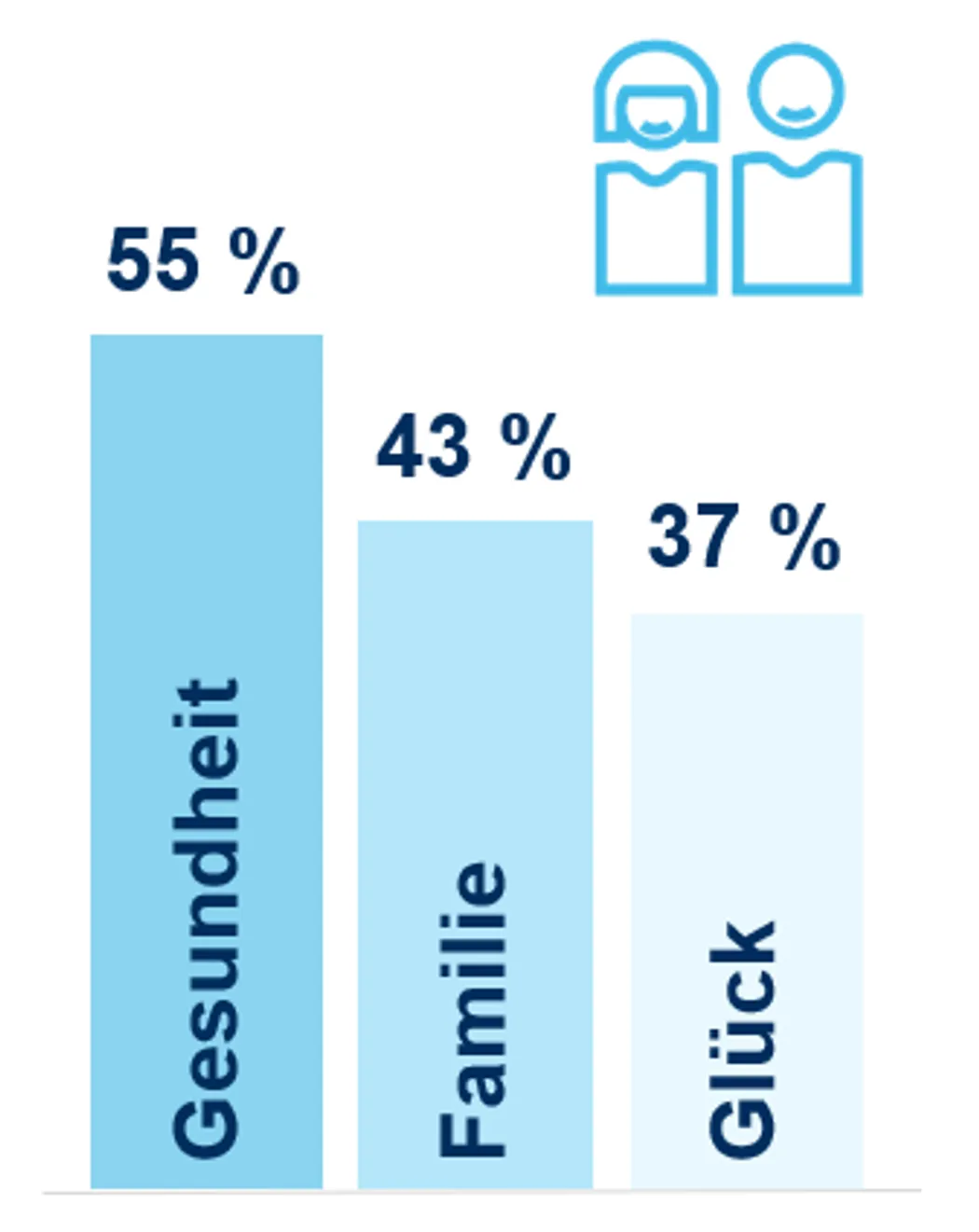 Lebensqualität Paare Ein Balkendiagramm mit drei Säulen veranschaulicht die Bedeutung von Gesundheit, Familie und Glück für die Lebensqualität von Paaren. Gesundheit ist mit 55 % der wichtigste Faktor für die Lebensqualität von Paaren, während Familie und Glück ebenfalls entscheidende Rollen spielen.
