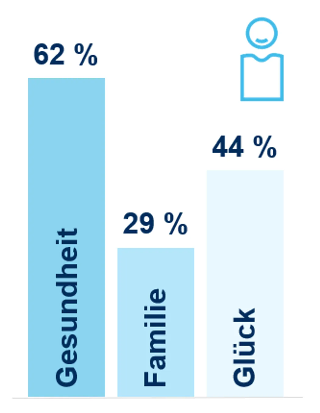 Lebensqualität Singels Ein Balkendiagramm, das die Lebensqualität von Singels darstellt. Gesundheit ist mit 62 % am wichtigsten, gefolgt von Glück mit 44 % und Familie mit 29 %. Ein stilisiertes Einzelpersonen-Icon ist oben rechts abgebildet.
