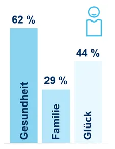 Ein Balkendiagramm, das die Lebensqualität von Singels darstellt. Gesundheit ist mit 62 % am wichtigsten, gefolgt von Glück mit 44 % und Familie mit 29 %. Ein stilisiertes Einzelpersonen-Icon ist oben rechts abgebildet.