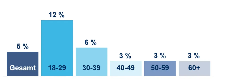 Lebenswertes Leben nach Alter Ein Balkendiagramm zeigt die prozentuale Verteilung verschiedener Altersgruppen, wobei die Gruppe 18-29 Jahre mit 12 % am höchsten ist. Ein lebenswertes Leben wird hier durch die Vielfalt der Alter repräsentiert.