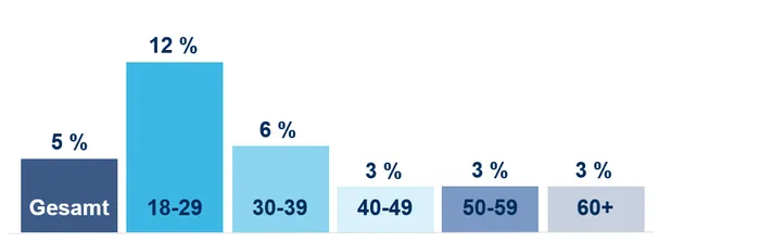 Ein Balkendiagramm zeigt die prozentuale Verteilung verschiedener Altersgruppen, wobei die Gruppe 18-29 Jahre mit 12 % am höchsten ist. Ein lebenswertes Leben wird hier durch die Vielfalt der Alter repräsentiert.