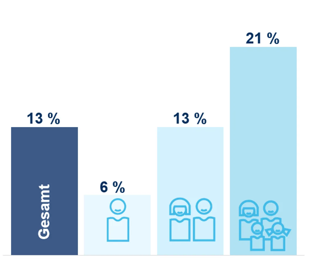 RLV-Besitz nach Haushaltsgröße Ein Balkendiagramm, das den RLV-Besitz in verschiedenen Haushaltsgrößen darstellt. Der Besitz ist bei größeren Haushaltsgrößen mit 21 % am höchsten, während Einzelpersonen nur 6 % aufweisen.