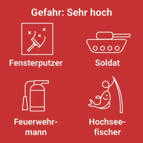 Vier Berufe, die mit hoher Gefahr verbunden sind: Fensterputzer, Soldat, Feuerwehrmann und Hochseefischer. "Gefahr: Sehr hoch" steht oben, worauf Sie bei der Berufswahl achten sollten.