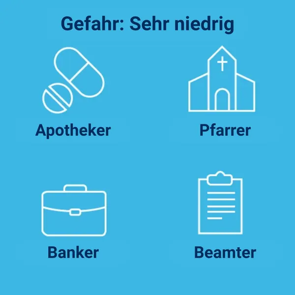 Vier Symbole für Berufe: Apotheker, Pfarrer, Banker und Beamter. Oben steht "Gefahr: Sehr niedrig", was auf die Sicherheit dieser Jobs hinweist. Beachten Sie die klare Darstellung für Berufswahl.