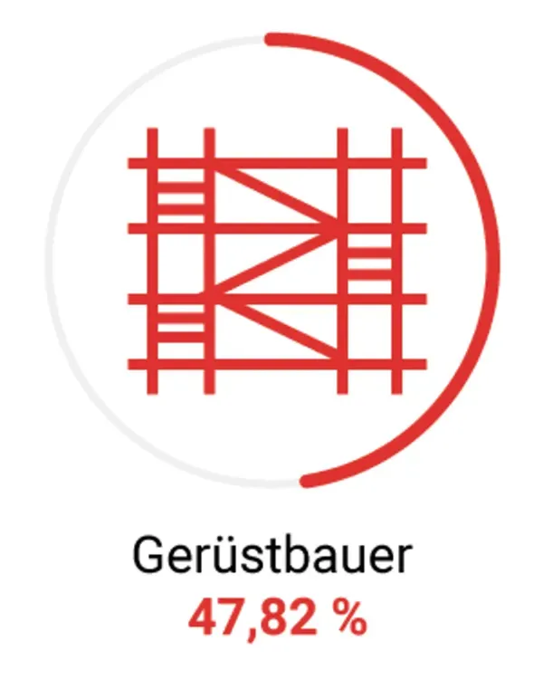 Job ist Mord – Risiken, die Berufe mit sich bringen Ein stilisiertes Gerüst in Rot, umrahmt von einem offenen Kreis. Es symbolisiert, dass laut einer Berufsunfähigkeit Statistik die Wahrscheinlichkeit, als Gerüstbauer das Rentenalter gesund zu erreichen, bei 47,82 % liegt.