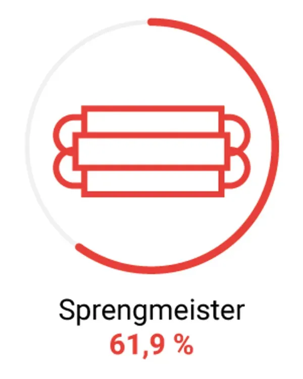 Job ist Mord – Risiken, die Berufe mit sich bringen Ein stilisiertes Dybamit in Rot, umrahmt von einem offenen Kreis. Es symbolisiert, dass laut einer Berufsunfähigkeit Statistik die Wahrscheinlichkeit, als Sprengmeister das Rentenalter gesund zu erreichen, bei 61,9 % liegt.