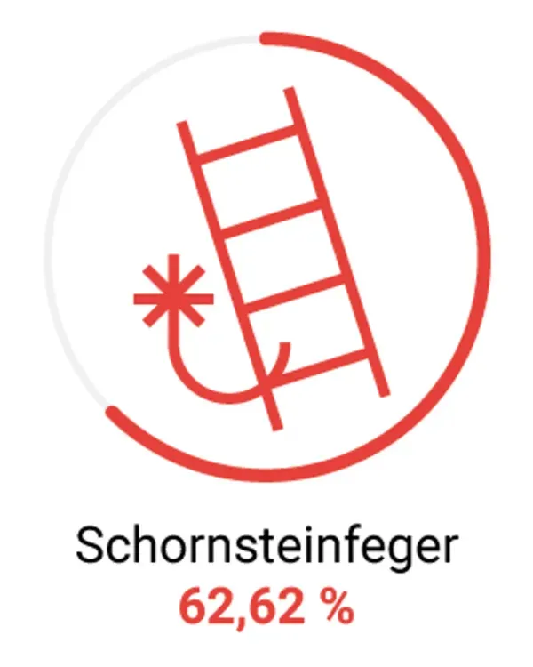 Job ist Mord – Risiken, die Berufe mit sich bringen Eine stilisierte Leier mit Putzwedel in Rot, umrahmt von einem offenen Kreis. Es symbolisiert, dass laut einer Berufsunfähigkeit Statistik die Wahrscheinlichkeit, als Schornsteinfeger das Rentenalter gesund zu erreichen, bei 62,62 % liegt.