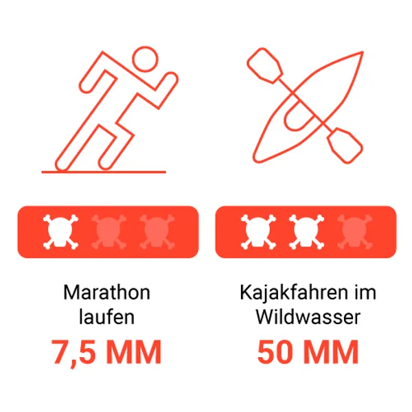 Täglich tausend kleine Tode sterben – Risiko Marathon und Kajakfahren