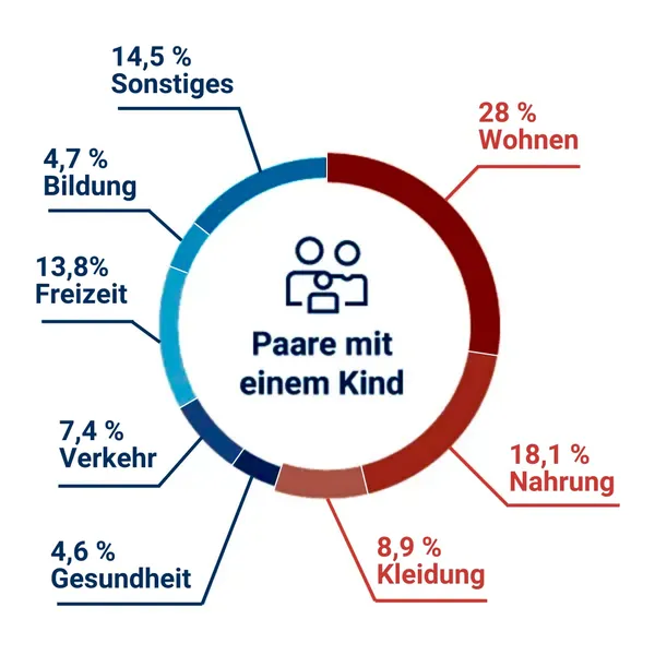 Ein Kreisdiagramm, das die Ausgaben von Paaren mit einem Kind darstellt. Große Freude über den Nachwuchs kann mit Spaß und Kostenfalle verbunden sein, während Berufsunfähige und Verwitwete Versicherungen benötigen.
