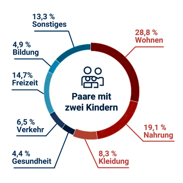 Ein Kreisdiagramm, das die Ausgaben von Paaren mit zwei Kindern darstellt. Große Freude bereitet der Nachwuchs, doch auch die Kostenfalle durch Versicherungen für Berufsunfähige und Verwitwete wird thematisiert. Spaß, Bildung und Freizeit sind ebenfalls aufgeführt.