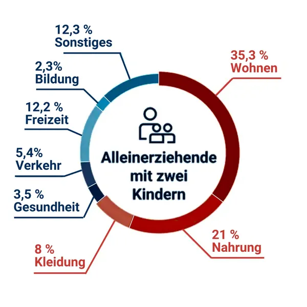 Ein Kreisdiagramm zur Ausgabenverteilung von Alleinerziehenden mit zwei Kindern. Große Freude am Nachwuchs kann durch Kostenfallen wie Wohnen, Nahrung und Versicherungen getrübt werden, besonders für Berufsunfähige und Verwitwete.