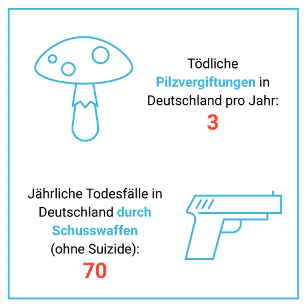 Tödliche Pilzvergiftungen vs. Todesfälle durch Schusswaffen