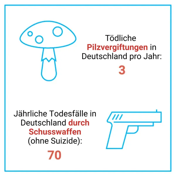 Eine Statistik in Deutschland: Es gibt jährlich drei tödliche Pilzvergiftungen und siebzig Todesfälle durch Schusswaffen, ohne Suizide. Grafisch sind ein Pilz und eine Pistole dargestellt.