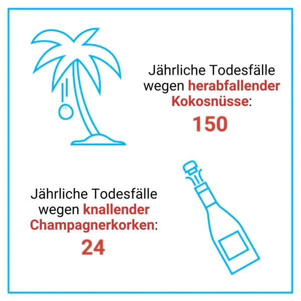 Eine Grafik mit zwei Statistiken zu Todesfällen: 150 durch herabfallende Kokosnüsse und 24 durch knallende Champagnerkorken. Links eine Palme, rechts eine Champagnerflasche.