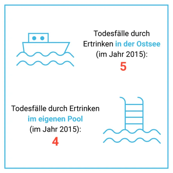 Todesfälle in der Ostsee vs. Ertrinken im eigenen Pool