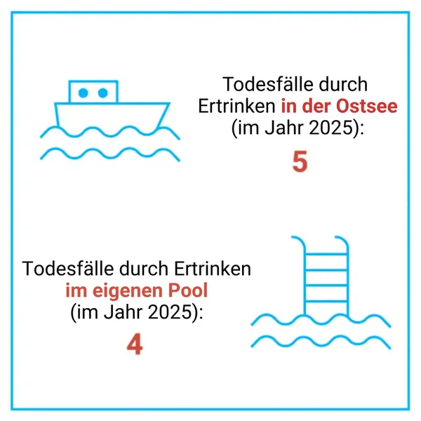 Eine Grafik mit zwei Bereichen: oben ein Boot auf Wellen, unten eine Poolleiter. Todesfälle durch Ertrinken 2015 werden verglichen: fünf in der Ostsee, vier im Pool.