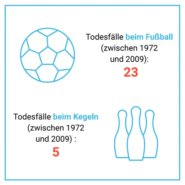 Todesfälle beim Fußball vs. Todesfälle beim Kegeln