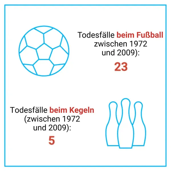 Eine Statistik über Todesfälle bei Sportarten. Links oben ist ein Fußball mit der Zahl 23 für Todesfälle beim Fußball zwischen 1972 und 2009. Unten rechts sind fünf Kegel abgebildet, die fünf Todesfälle beim Kegeln im gleichen Zeitraum darstellen.