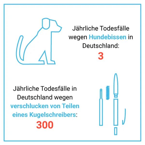 Todesfälle wegen Hundebissen vs. Todesfälle wegen verschlucken von Teilen eines Kugelschreibers