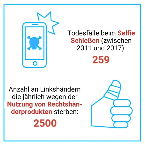 Eine Infografik, die Todesfälle beim Selfie-Schießen und durch die Nutzung von Rechtshänderprodukten darstellt. Es vermerkt 259 Todesfälle durch Selfies und 2500 Todesfälle jährlich bei Linkshändern.