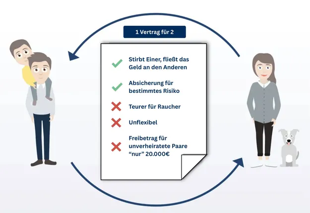 Zwei stilisierte Personen, ein Hund sitzt neben einer der Personen. Die andere Person trägt ein Kind auf den Schultern. Die Personen sind durch einen Vertrag für eine verbundene Risikolebensversicherung verbunden. Stirbt einer, fließt das Geld an den Anderen. Der Vertrag bietet Absicherung für bestimmtes Risiko. Er ist jedoch teurer für Raucher, unflexibel und der Freibetrag für unverheiratete Paare beträgt nur 20.000 Euro.. 