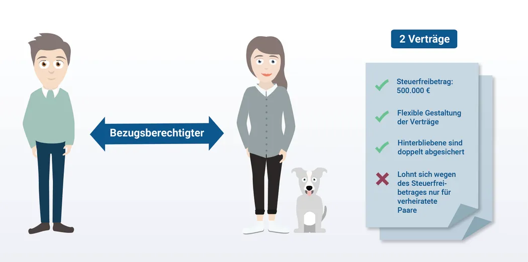 Zwei Einzelverträge in der Risikolebensversicherung Zwei Einzelverträge in der Risikolebensversicherung