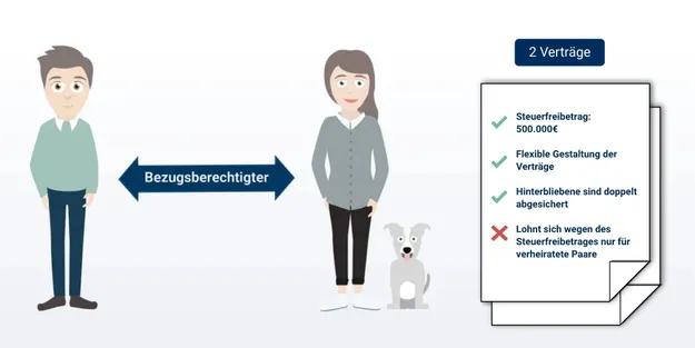 Zwei stilisierte Personen, die durch einen Pfeil als Bezugsberechtigte verbunden sind. Ein Hund sitzt neben einer der Personen. Daneben sind zwei Einzelverträge dargestellt, die Vorteile einer Risikolebensversicherung wie Steuerfreibetrag von 500.000 Euro, flexible Gestaltung und doppelte Absicherung für Hinterbliebenen hervorheben. Der Nachteil: Wegen des Steuerfreibetrages lohnt sich diese Variante nur für verheiratete Paare.