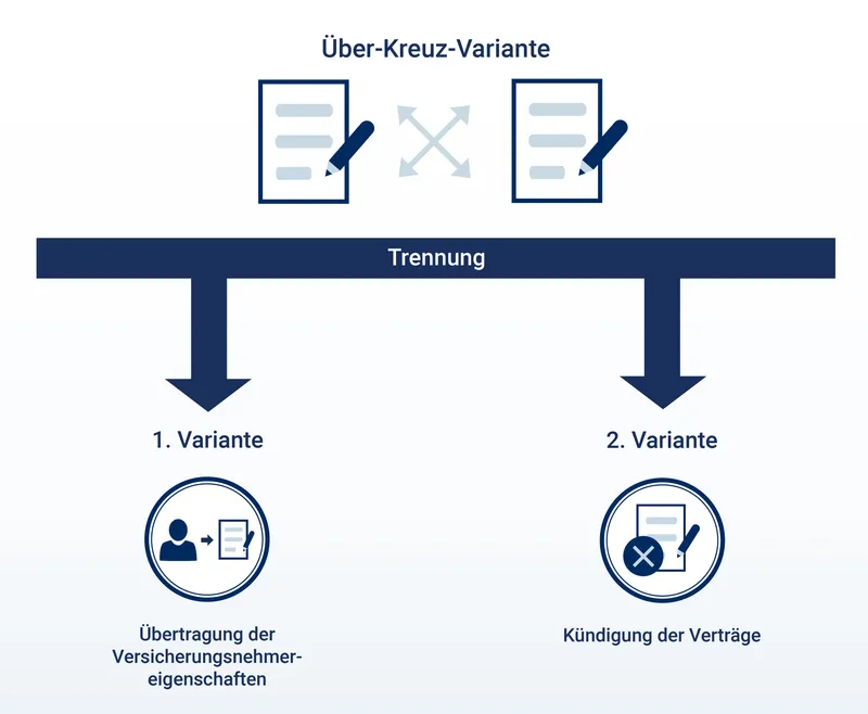 Wie gehe ich mit der Risikoversicherung nach einer Trennung um? Wie gehe ich mit der Risikoversicherung nach einer Trennung um?