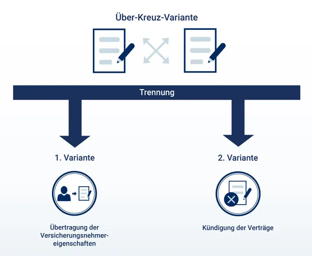 Das Diagramm zeigt zwei Optionen der Über-Kreuz-Variante bei der Trennung von Versicherungsverträgen: Übertragung der Versicherungsnehmereigenschaften oder Kündigung der Verträge, als Teil einer Risikoversicherung.