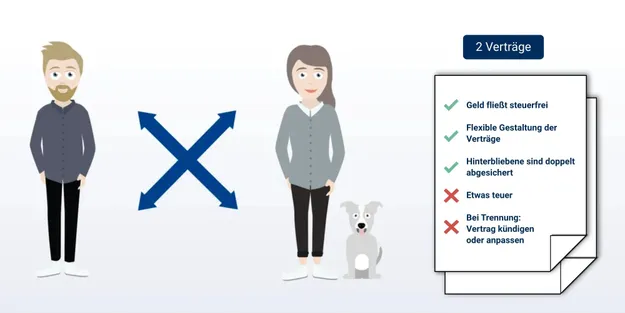 Zwei stilisierte Personen, ein Hund sitzt neben einer der Personen. Die Personen sind durch eine Risikolebensversicherung über Kreuz abgesichert. Sie haben zwei Verträge. Das Geld fließt steuerfrei, die Verträge sind flexibel in der Gestaltung, Hinterbliebene sind doppelt abgesichert. Allerdings ist diese Variante etwas teurer und bei Trennung muss der Vertrag gekündigt oder angepasst werden.