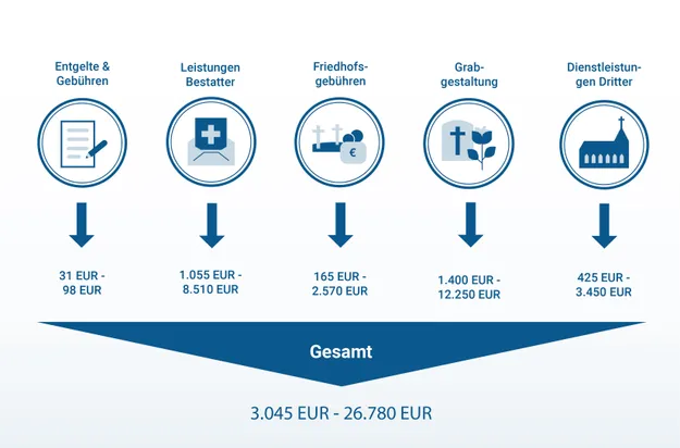 Eine Übersicht der Bestattungskosten in Deutschland, unterteilt in fünf Kategorien: Entgelte und Gebühren, Leistungen des Bestatters, Friedhofsgebühren, Grabgestaltung und Dienstleistungen Dritter, mit Summen von 3.045 bis 26.780 Euro.