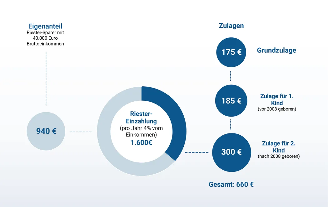 Riester-Rente - Übersicht Zulagen