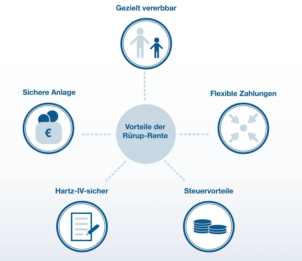 Rürup-Rente - Vorteile im Überblick Eine schematische Darstellung der Rürup-Rente mit zentralen Vorteilen im Überblick: Sichere Anlage, gezielte Vererbbarkeit, flexible Zahlungen, Hartz-IV-Sicherheit und Steuervorteile.
