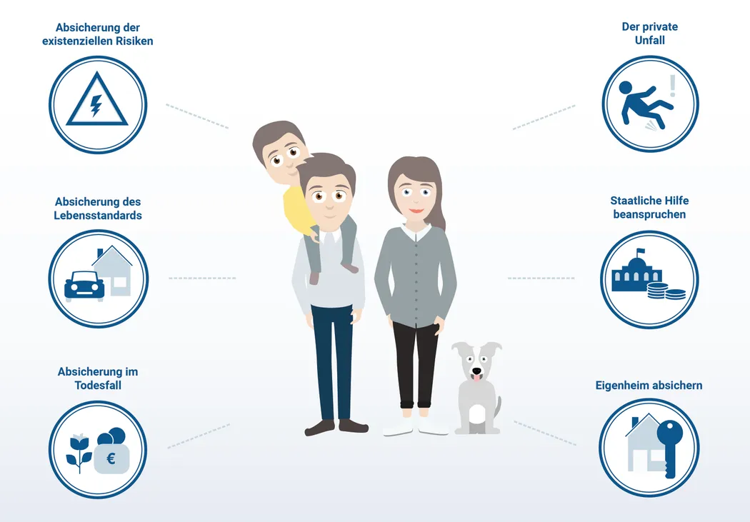 Die wichtigsten Versicherungen für Familien Eine Familie, bestehend aus zwei Erwachsenen und einem Kind, begleitet von einem Hund. Um sie herum sind Symbole, die verschiedene Aspekte von Versicherungen darstellen, wie Risikovorsorge und Lebensstandardsicherung.