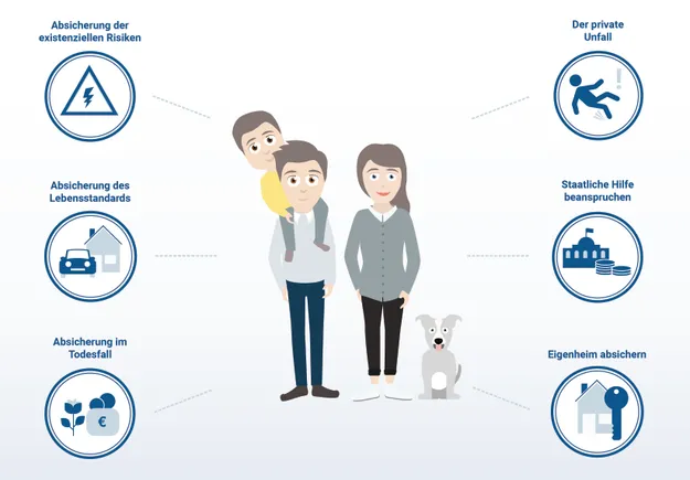 Eine Familie, bestehend aus zwei Erwachsenen und einem Kind, begleitet von einem Hund. Um sie herum sind Symbole, die verschiedene Aspekte von Versicherungen darstellen, wie Risikovorsorge und Lebensstandardsicherung.