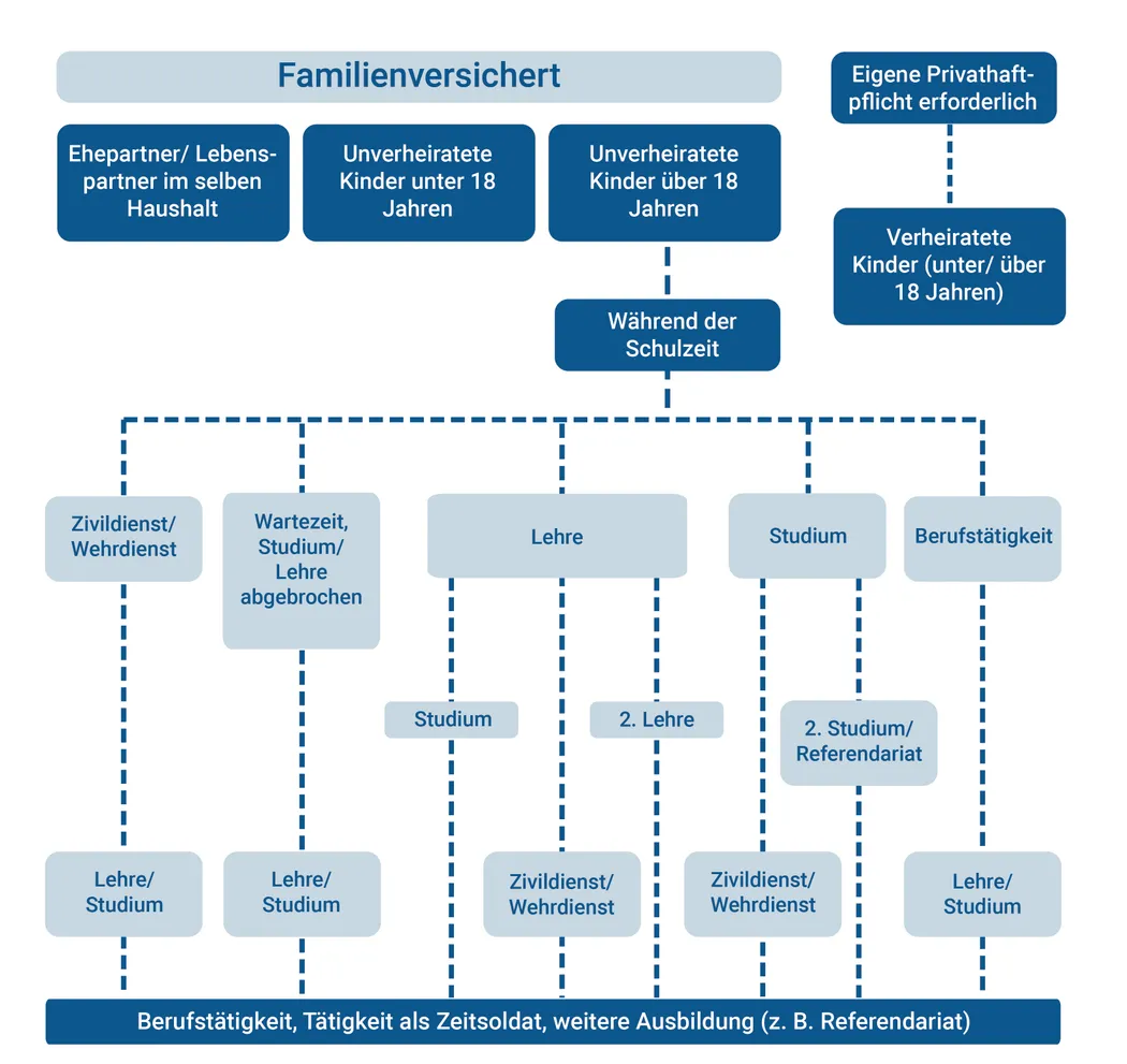 Sinnvolle Versicherungen für Studierende im graphischen Überblick