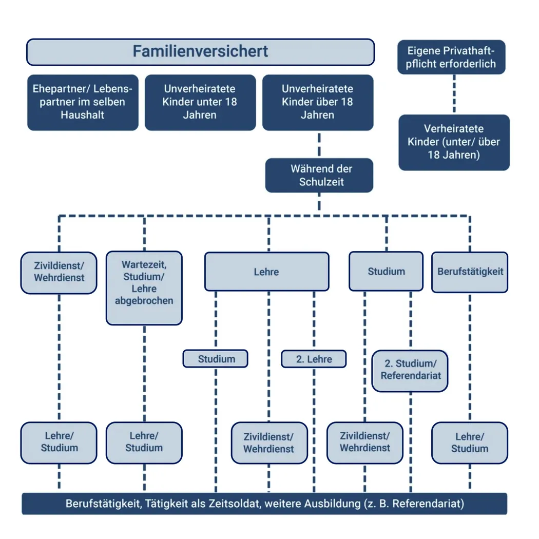 Sinnvolle Versicherungen für Studierende im graphischen Überblick Eine Übersicht zur Familienversicherung, die verschiedene Lebenssituationen wie Studium, Berufstätigkeit und Wehrdienst berücksichtigt. Studierende können hier sinnvolle Versicherungen für unterschiedliche Ausbildungswege finden.