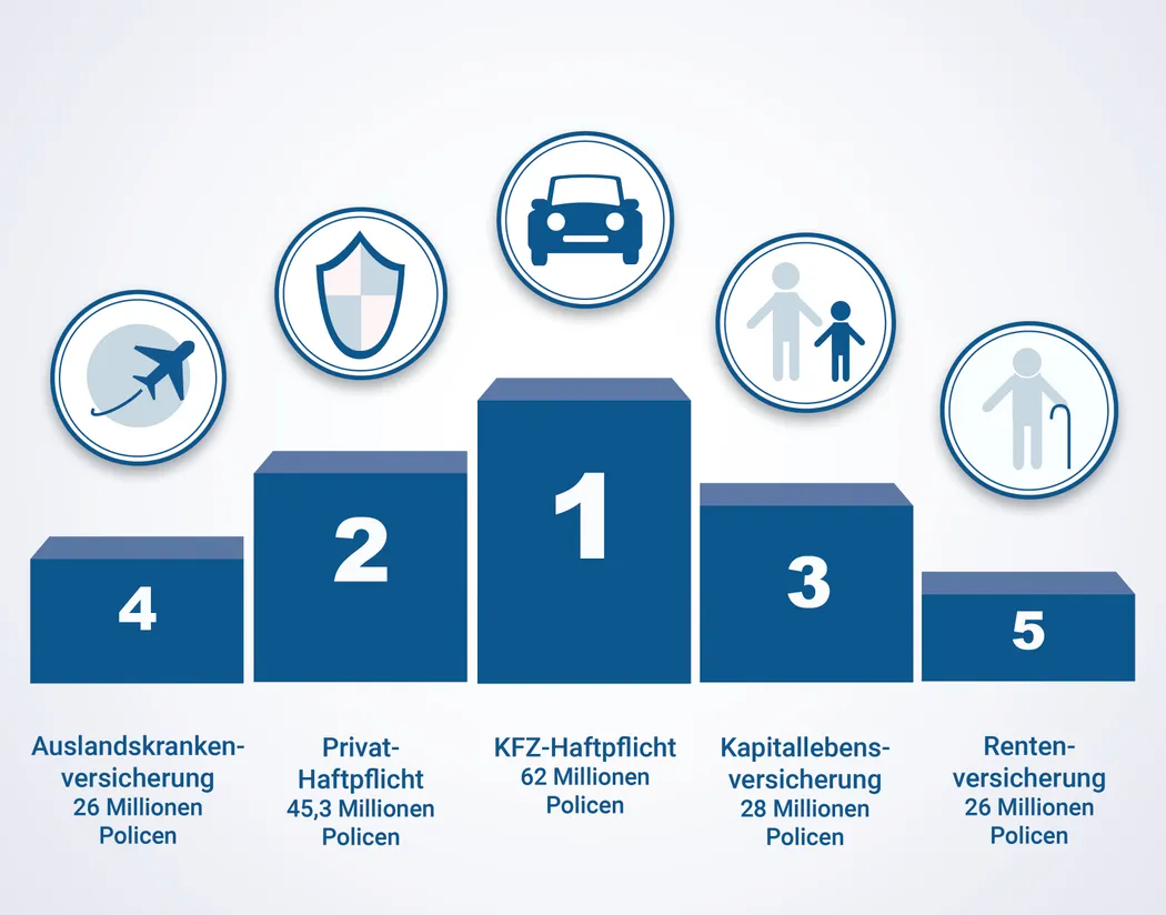 Des Deutschen liebste Versicherungen Eine Rangliste der häufigsten Versicherungen der Deutschen. KFZ-Haftpflicht führt mit 62 Millionen Policen, gefolgt von Privathaftpflicht und Kapitallebensversicherung.